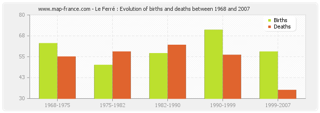 Le Ferré : Evolution of births and deaths between 1968 and 2007